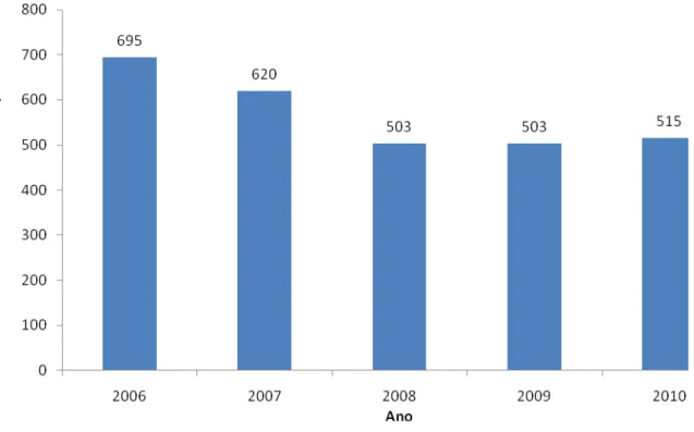 Gráfico 1.  Distribuição do  número de atendimentos  de orientação pré-viagem, segundo o ano  de  atendimento, realizados no Núcleo de Medicina do Viajante do Instituto de Infectologia Emílio Ribas, de  janeiro de 2006 a dezembro de 2010 
