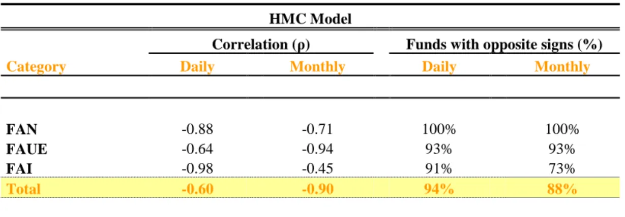 Table 5 – Correlation between Funds Categories (HMC Model)  