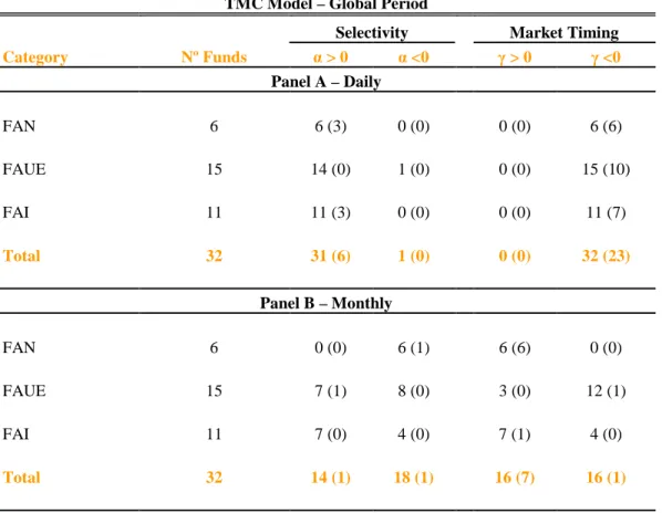 Table  9  indicates  the  number  of  funds,  in  each  category,  with  positive  and  negative  α  and γ, as well as the number of funds with statistical significance