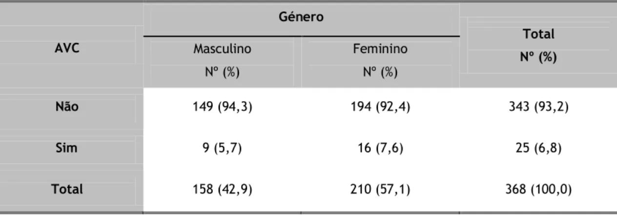 Tabela  2  -  Prevalência  de  AVC  em  função  do  género,  na amostra  em  estudo.  AVC,  Acidente  Vascular  Cerebral  AVC  Género  Total  Nº (%) Masculino  Nº (%)  Feminino Nº (%)  Não  149 (94,3)  194 (92,4)  343 (93,2)  Sim  9 (5,7)  16 (7,6)  25 (6,
