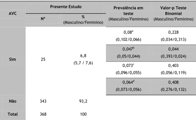 Tabela  4  -  Prevalência  de  AVC  ajustada  ao  género  (Masculino/Feminino)  na  amostra  em  estudo,  comparativamente  com  dados  de  outros  estudos  (Prevalência  em  teste)