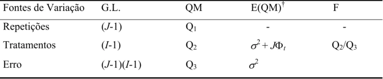 Tabela 2. Esquema da análise de variância individual, na avaliação das linhagens per se,  segundo o delineamento em blocos completos ao acaso, com as esperanças  dos quadrados médios [E(QM)] e teste de F