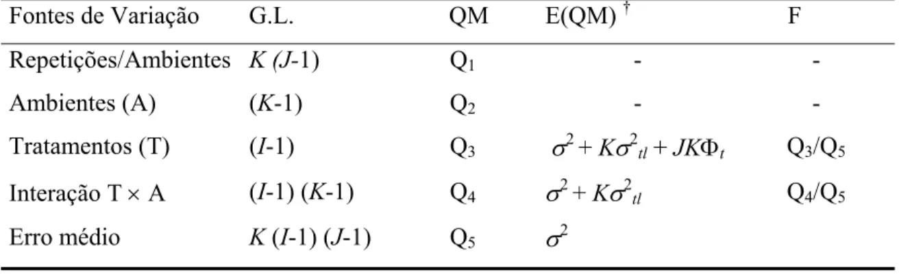 Tabela 3. Esquema da análise de variância conjunta, na avaliação das linhagens per se,  segundo o delineamento em blocos completos ao acaso, com as esperanças  dos quadrados médios [E(QM)] e teste de F