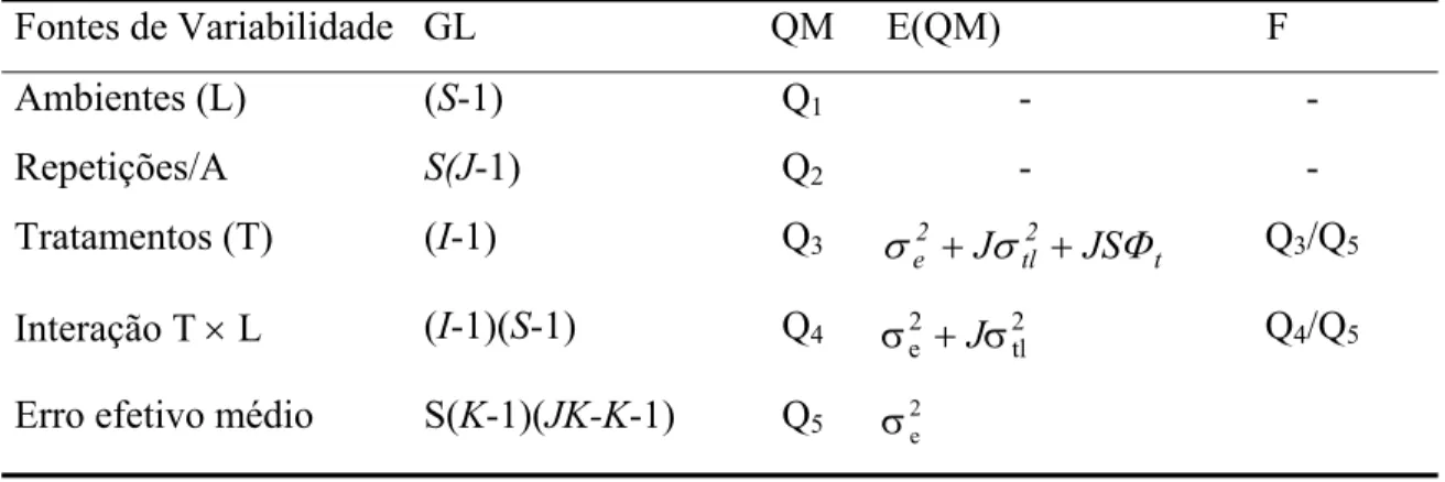 Tabela 6. Esquema da análise de variância conjunta, na avaliação dos cruzamentos, se- se-gundo o delineamento látice, com as esperanças dos quadrados médios  [E(QM)] e teste de F
