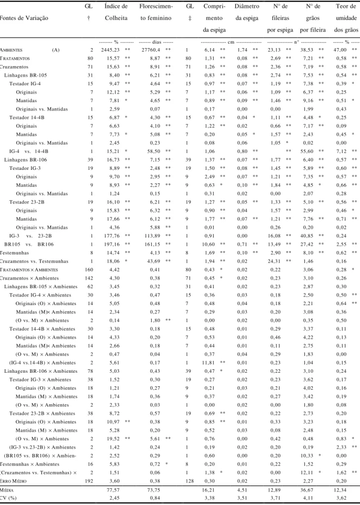 Tabela 16. Quadrados médios e significâncias obtidas nas análises conjuntas de variância de sete característi- característi-cas de 81 cultivares de milho (72 cruzamentos e 9 testemunhas), avaliadas em vários ambientes.