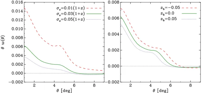 Figure 4.2: Impact of Gaussian photometric redshift errors (equation (4.44)) on the ACF