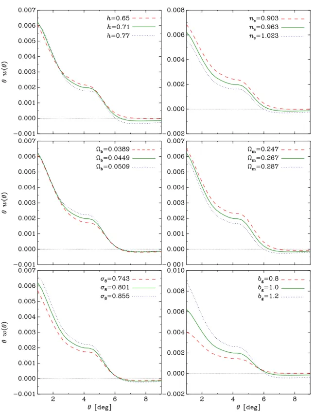 Figure 4.3: Impact of different cosmological parameters on the ACF. Each panel shows the the impact of one parameter on the ACF computed for a photometric redshift bin defined by z phot ∈ [0.45, 0.50] with no selection effect on photometric redshift other 