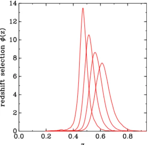Figure 4.6: Radial selection functions for the different photo-z bins considered in the SDSS-III DR8 analysis [69]