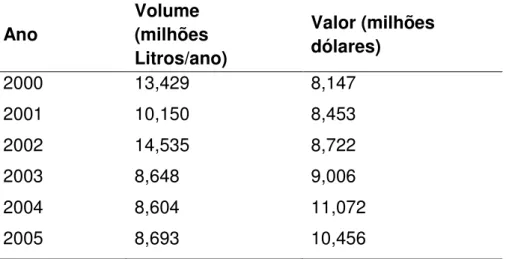 Tabela  2-  Principais  países  importadores  da  cachaça  brasileira  de  um  total  de  9217312 litros de cachaça exportada no ano 2013 