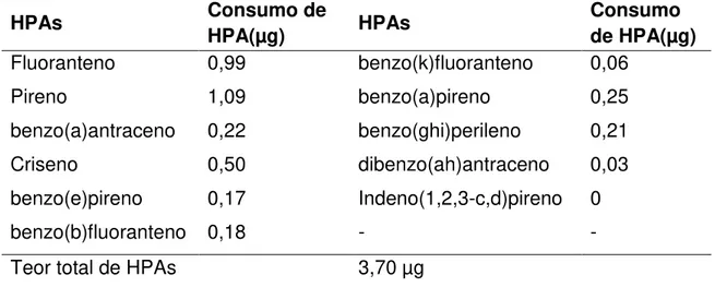 Tabela 5- Consumo de HPA em (µg) de uma dieta diária de 1,46kg de alimento 