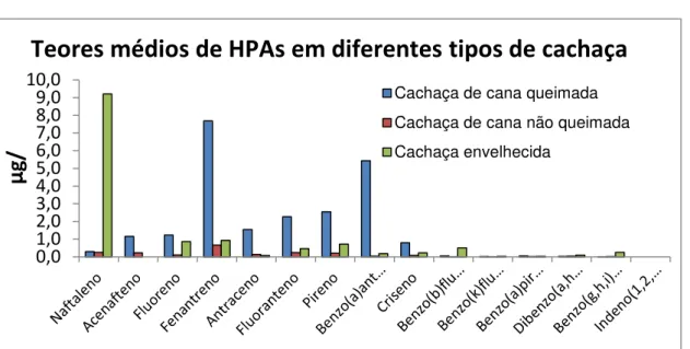 Tabela 8-  Teores médios de HPA em µg/kg de cachaça envelhecida e cachaça  obtida por cana queimada e não queimada 
