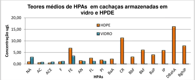 Figura  9-  Teores  médios  de  HPAs  em  cachaças  armazenadas  em  vidro  e  polietileno 