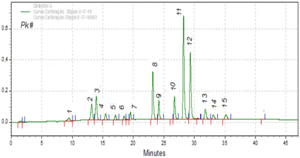 Figura 10- Cromatograma do padrão dos 15 HPAs e daaguardente armazenadas  por  4  dias  em  tonéis  tostados  por  1  e  3  min
