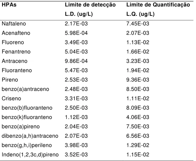 Tabela 16- Limite de detecção e quantificação dos padrões de HPAs 
