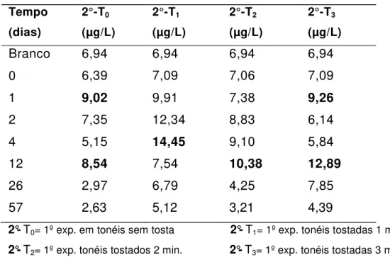 Tabela  22-  Teores  médios  totais  dos  15  HPAs,  nas  amostras  de  cachaça  armazenadas, no 2º experimento  Tempo  (dias)  2°-T 0 (µg/L)  2°-T 1 (µg/L)  2°-T 2 (µg/L)  2°-T 3 (µg/L)  Branco  6,94  6,94  6,94  6,94  0  6,39  7,09  7,06  7,09  1  9,02  