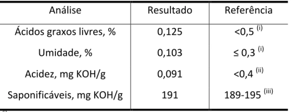 Tabela   1:   Resultados   das   análises   do   óleo   de   soja.   