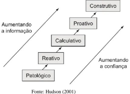 Figura 1.1. Modelo de maturidade de cultura de segurança proposto por Hudson (2001) 
