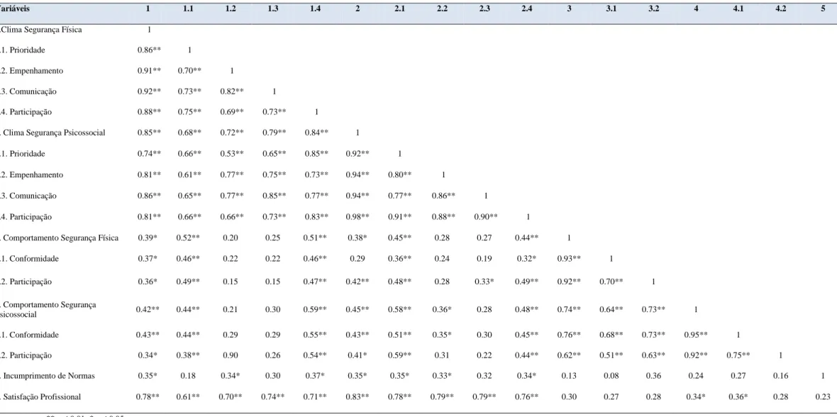 Tabela 5.2. Correlações 