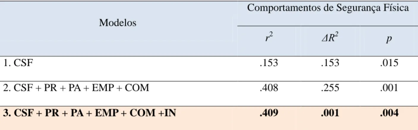 Tabela 5.4. Regressão hierárquica para a predição dos comportamentos de segurança física 