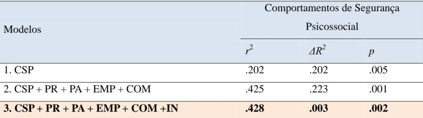 Tabela 5.5. Regressão hierárquica para a predição dos comportamentos de segurança psicossocial 