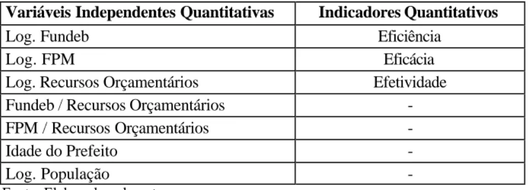 Tabela 4 – Resultados das Correlações entre as Variáveis Quantitativas (valor de r)  Variáveis Independentes Quantitativas   Eficiência   Eficácia  Efetividade  