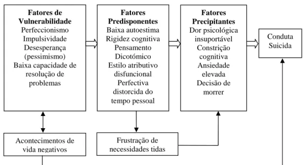Figura 2. Modelo Cognitivo da Conduta Suicida (Cruz, 2000, 2003, 2006) 