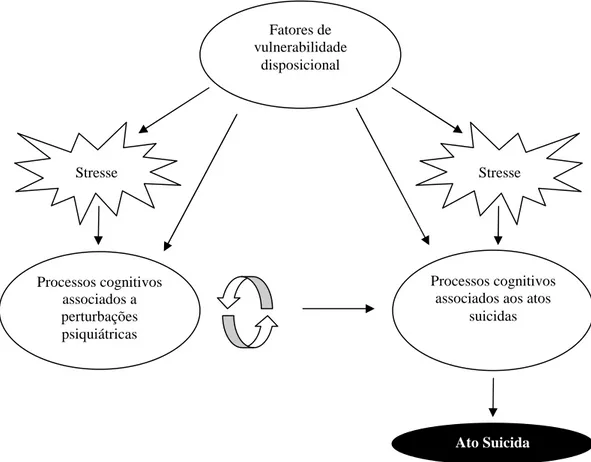 Figura 3. Modelo Cognitivo do Comportamento Suicida (Wenzel &amp; Beck, 2008) 