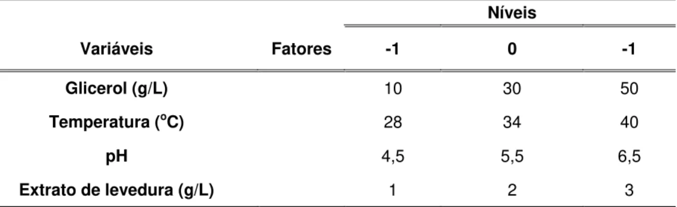 Tabela  6.  Níveis  das  variáveis  do  planejamento  fatorial  fracionado  2 4  para  a  identificação  das variáveis mais importantes do cultivo em glicerol.