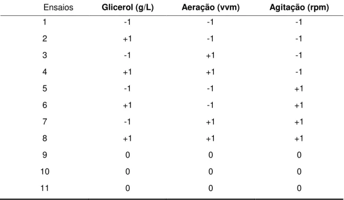 Tabela 9.  Matriz de planejamento fatorial 2 3  para a otimização do processo de produção de  biomassa e ribonucleotídeos