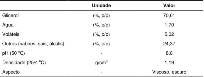 Tabela 10. Características do glicerol bruto utilizado  