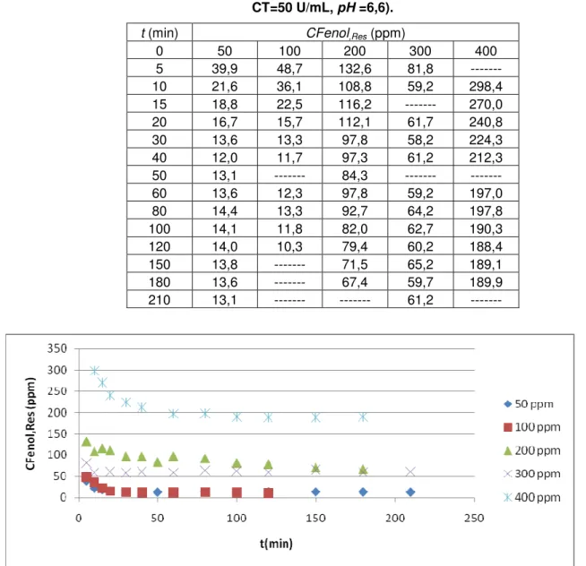 Tabela 9 - Influência de C.Fenol.in  na oxidação do fenol com Tirosinase (N=400 rpm, T=45°C,  CT=50 U/mL, pH =6,6)