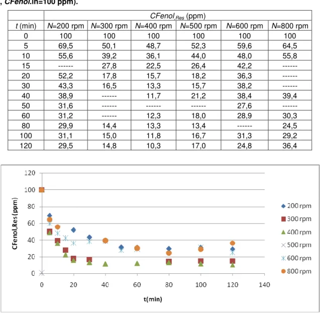 Tabela 10 - Influência de N na oxidação do fenol com Tirosinase (pH=6,6,  T=45°C, CT=50  U/mL, CFenol.in=100 ppm)