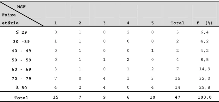 Tabela 1 - Distribuição de pacientes quanto a idade, considerando os 5 NSF. Ribeirão Preto,  2007  NSF  Faixa   etária  1  2  3  4  5  Total  f  (%)  ≤  29  0 1 0 2 0  3 6,4  30 -39  1 1 0 0 0  2 4,2  40 - 49  0 1 0 0 1  2 4,2  50 - 59  0 1 1 2 0  4 8,5  6