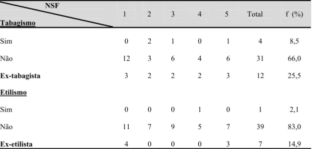 Tabela 5 - Distribuição dos pacientes, quanto ao estilo de vida no período anterior e no  momento do estudo