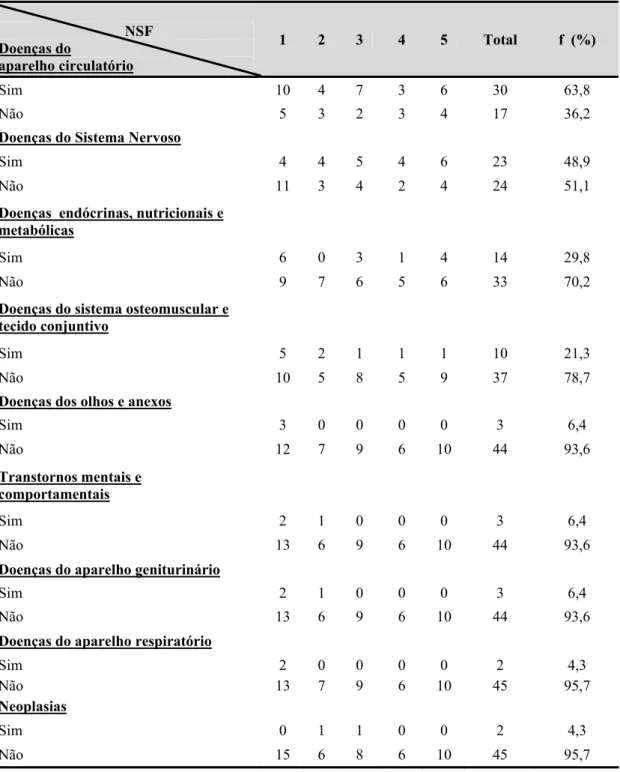 Tabela 6 - Distribuição de pacientes, segundo a morbidade referida no momento do  estudo