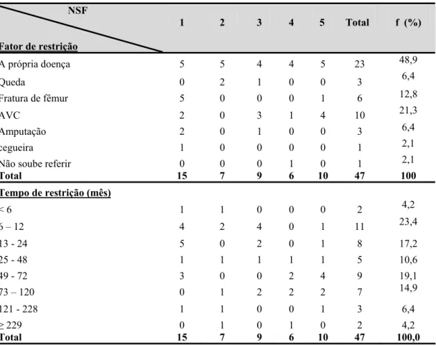 Tabela 7 - Distribuição dos pacientes, quanto ao fator de restrição e o tempo de  restrição