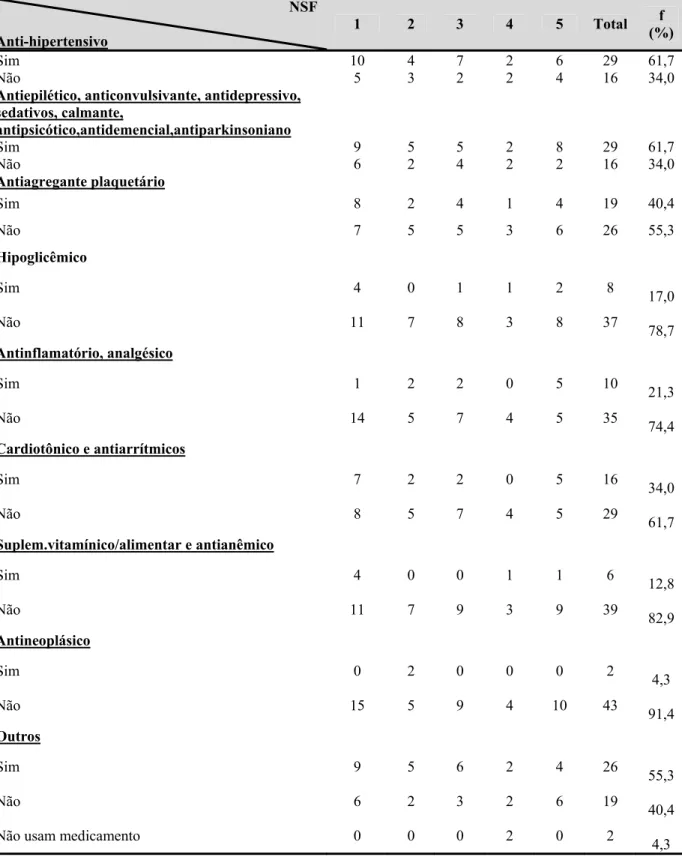 Tabela 8 - Distribuição de pacientes, quanto ao uso de medicamentos. Ribeirão Preto,  2007                                                                                NSF  Anti-hipertensivo  1  2  3  4  5  Total  f   (%)  Sim 10  4  7  2  6  29  61,7  N