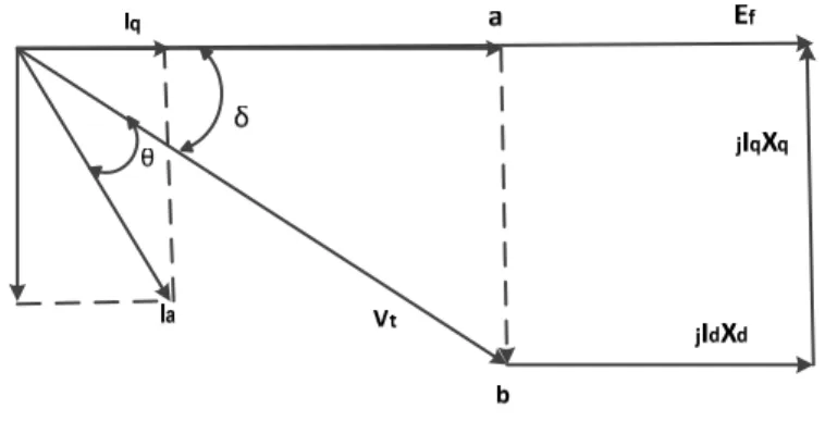 Figura 2.5 – Diagrama fasorial de um gerador de polos salientes – representação de dois eixos
