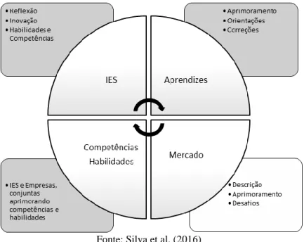 Figura 1 - Habilidades e Competências como construção conjunta 