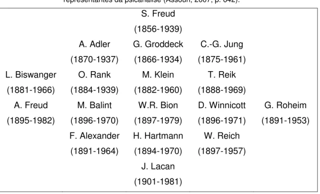 Tabela 1  –  tabela cronológica/genealógica dos principais   representantes da psicanálise (Assoun, 2007, p