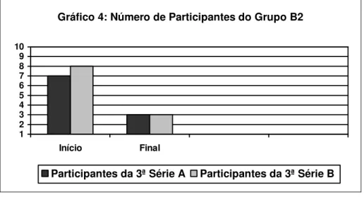 Gráfico 4: Número de Participantes do Grupo B2 