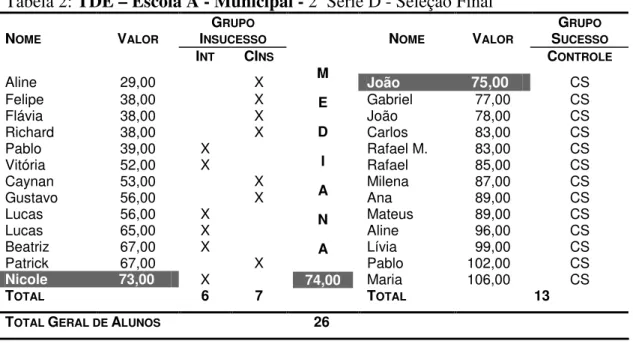 Tabela 2: TDE – Escola A - Municipal - 2ª Série D - Seleção Final 