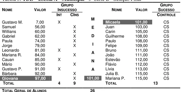 Tabela 3: TDE – Escola A - Municipal - 3ª Série B - Seleção Final  G RUPO  I NSUCESSO G RUPO S UCESSONOMEVALOR I NT CI NS N OME V ALOR C ONTROLE Gustavo M