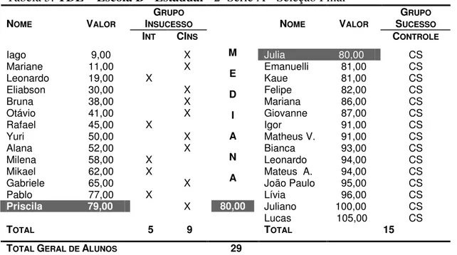 Tabela 5: TDE – Escola B - Estadual - 2ª Série A - Seleção Final  G RUPO  I NSUCESSO G RUPO S UCESSONOMEVALOR I NT CI NS N OME V ALOR C ONTROLE Iago   9,00  X  Julia                   80,00  CS  Mariane   11,00  X  Emanuelli   81,00  CS  Leonardo   19,00  