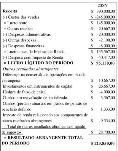 Figura 3. Demonstração de lucro ou prejuízo e outros resultados abrangentes (DRA contínua à  DRE) (adaptado de IASB, 2010)