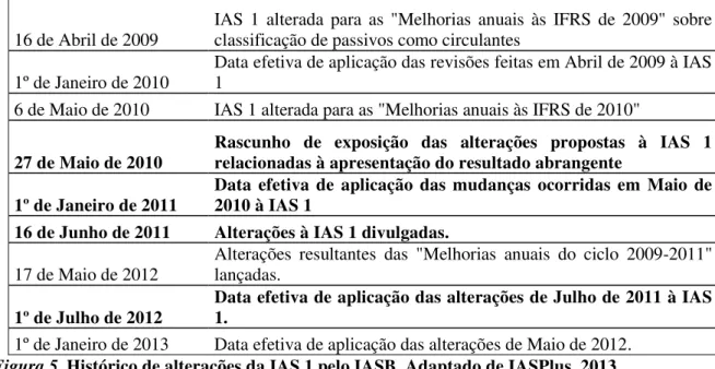 Figura 5. Histórico de alterações da IAS 1 pelo IASB. Adaptado de IASPlus, 2013. 