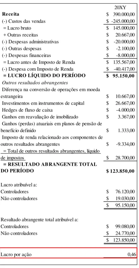 Figura 6. Apresentação do lucro por ação na DRA conjunta à DRE (adaptado de IASB, 2010)