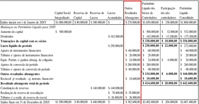 Figura 7. Apresentação do resultado abrangente dentro da DMPL (formato brasileiro; adaptado  do Apêndice A do CPC 26, revisão 1)