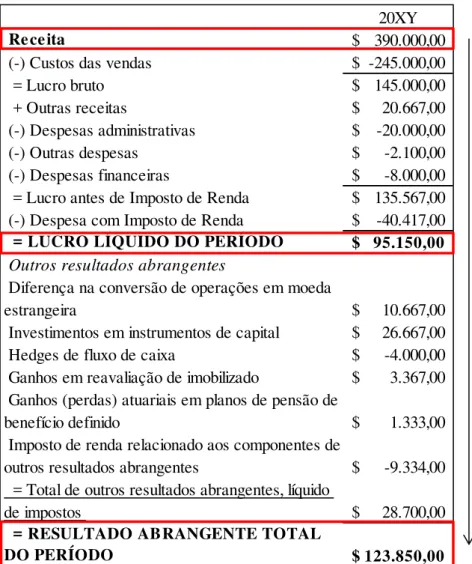 Figura  9.  Demonstração  de  lucro  ou  prejuízo  e  outros  resultados  abrangentes  -  informação  desagregada (adaptado de IASB, 2010)