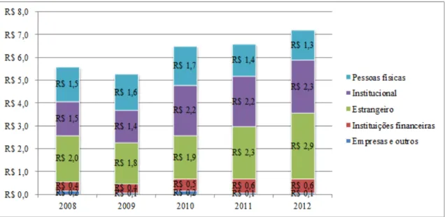 Figura 11. Segmento Bovespa: evolução do volume médio diário por grupo de investidores (em  bilhões de Reais)